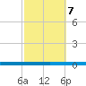 Beaverdam Creek tide chart for Monday, October 7, 2024