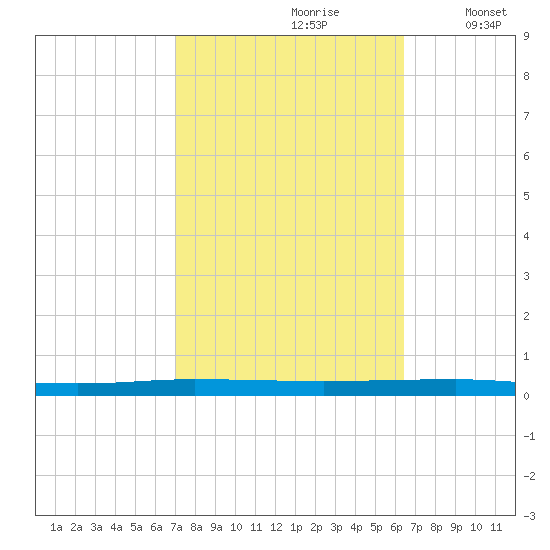 Beaverdam Creek tide chart for Tuesday, October 8, 2024