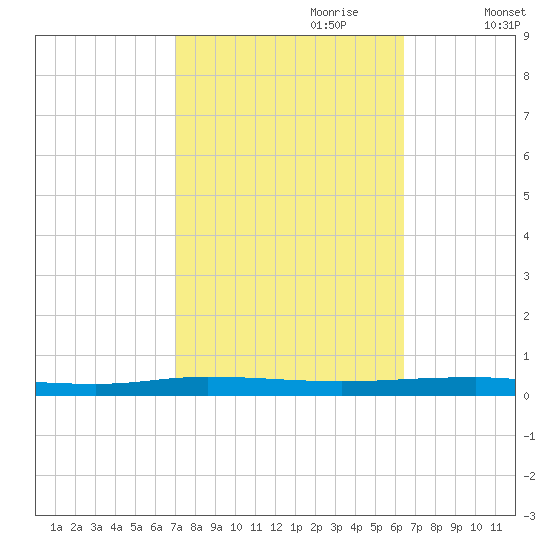 Beaverdam Creek tide chart for Wednesday, October 9, 2024