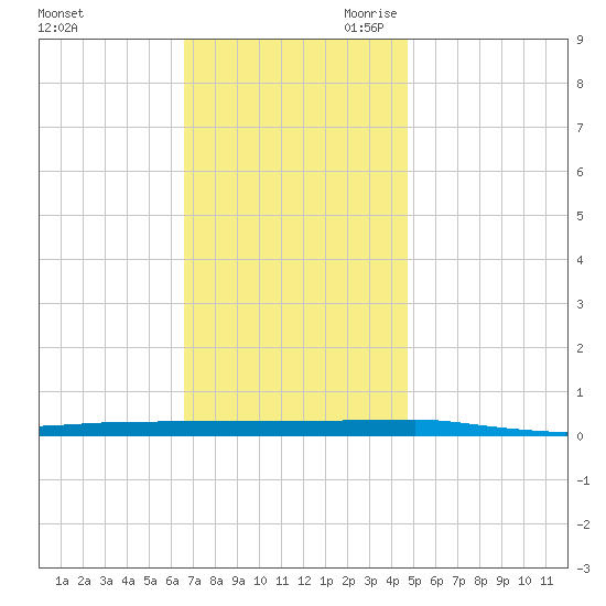 Beaverdam Creek tide chart for Sunday, November 10, 2024