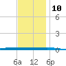 Beaverdam Creek tide chart for Sunday, November 10, 2024