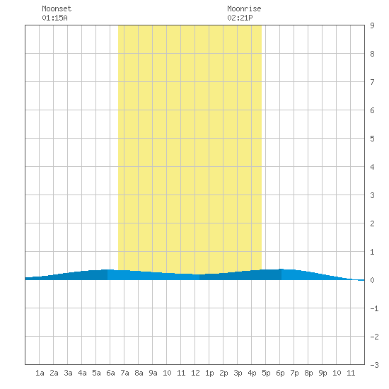 Beaverdam Creek tide chart for Monday, November 11, 2024