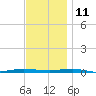 Beaverdam Creek tide chart for Monday, November 11, 2024