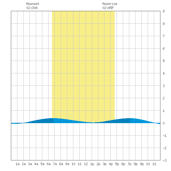 Beaverdam Creek tide chart for Tuesday, November 12, 2024