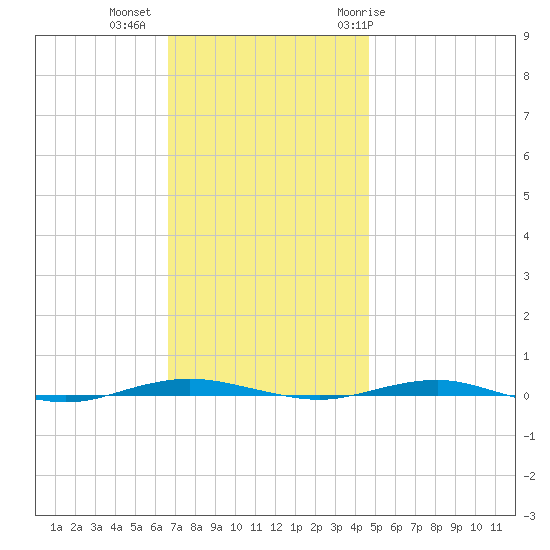 Beaverdam Creek tide chart for Wednesday, November 13, 2024