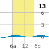 Beaverdam Creek tide chart for Wednesday, November 13, 2024