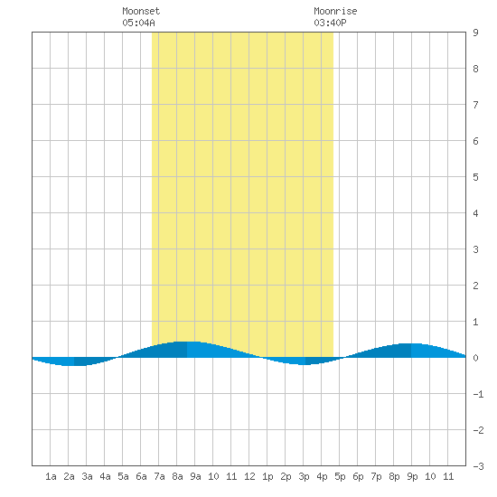 Beaverdam Creek tide chart for Thursday, November 14, 2024