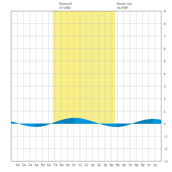 Beaverdam Creek tide chart for Saturday, November 16, 2024