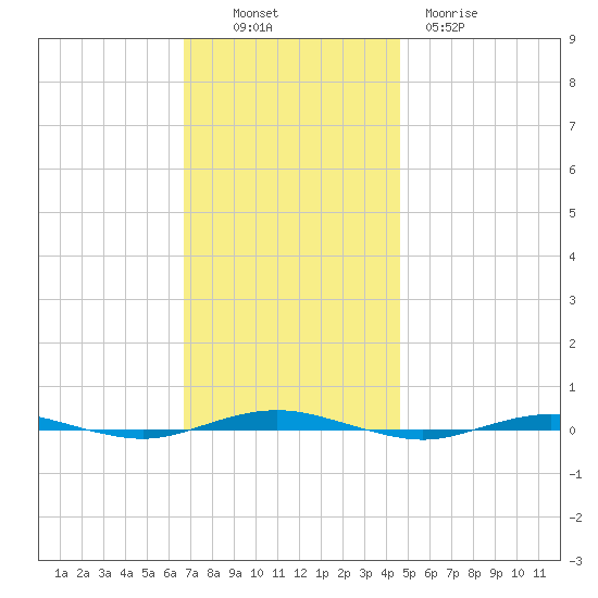 Beaverdam Creek tide chart for Sunday, November 17, 2024