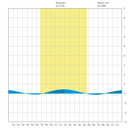 Beaverdam Creek tide chart for Monday, November 18, 2024