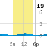 Beaverdam Creek tide chart for Tuesday, November 19, 2024