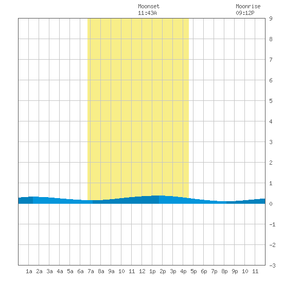 Beaverdam Creek tide chart for Wednesday, November 20, 2024