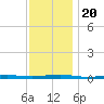 Beaverdam Creek tide chart for Wednesday, November 20, 2024