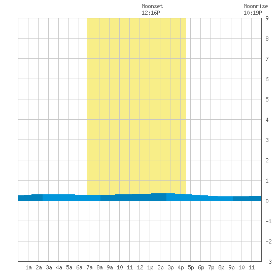 Beaverdam Creek tide chart for Thursday, November 21, 2024