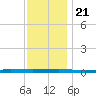 Beaverdam Creek tide chart for Thursday, November 21, 2024
