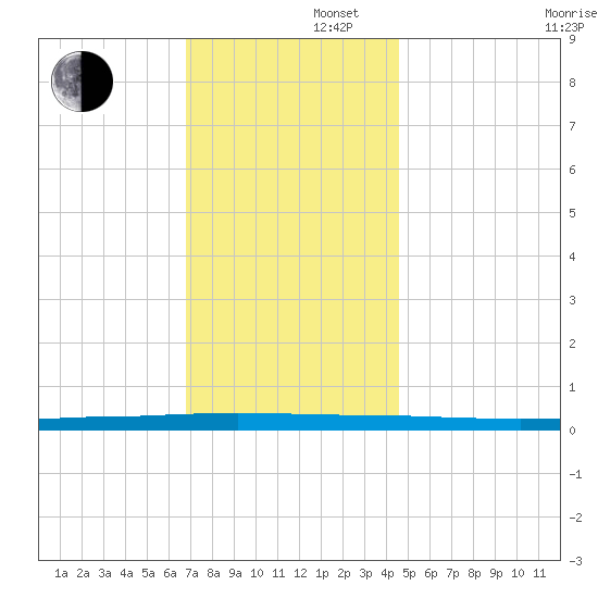 Beaverdam Creek tide chart for Friday, November 22, 2024
