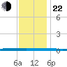 Beaverdam Creek tide chart for Friday, November 22, 2024