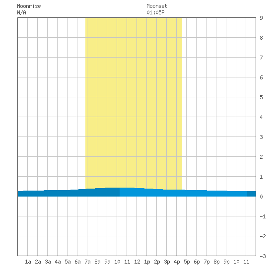 Beaverdam Creek tide chart for Saturday, November 23, 2024