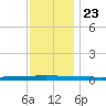 Beaverdam Creek tide chart for Saturday, November 23, 2024
