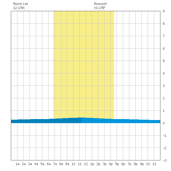 Beaverdam Creek tide chart for Sunday, November 24, 2024