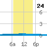 Beaverdam Creek tide chart for Sunday, November 24, 2024