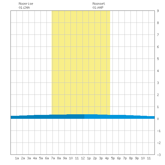 Beaverdam Creek tide chart for Monday, November 25, 2024