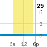 Beaverdam Creek tide chart for Monday, November 25, 2024