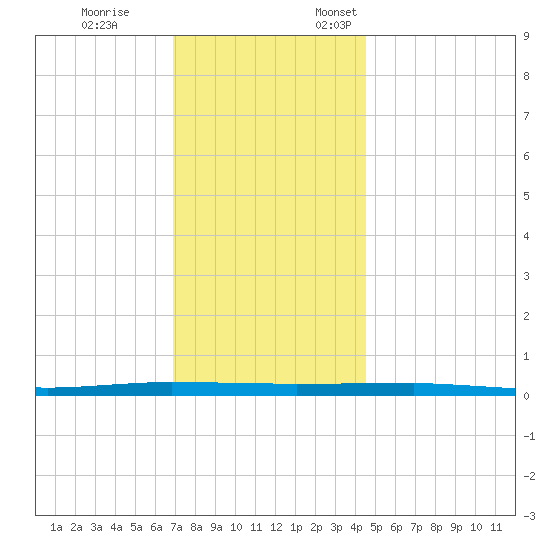 Beaverdam Creek tide chart for Tuesday, November 26, 2024