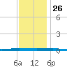 Beaverdam Creek tide chart for Tuesday, November 26, 2024