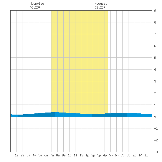 Beaverdam Creek tide chart for Wednesday, November 27, 2024