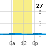 Beaverdam Creek tide chart for Wednesday, November 27, 2024