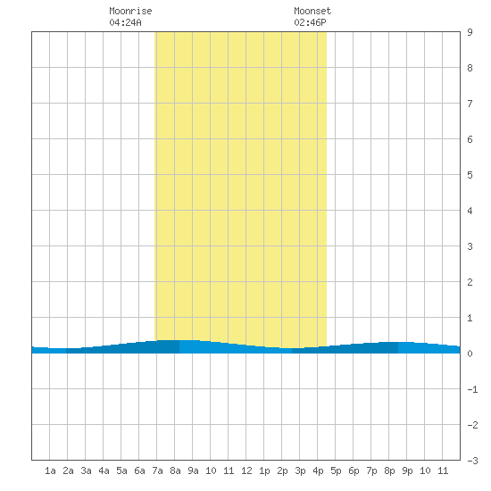 Beaverdam Creek tide chart for Thursday, November 28, 2024