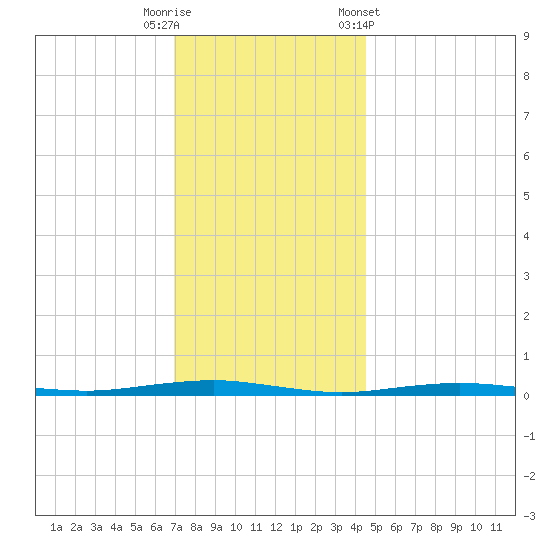 Beaverdam Creek tide chart for Friday, November 29, 2024