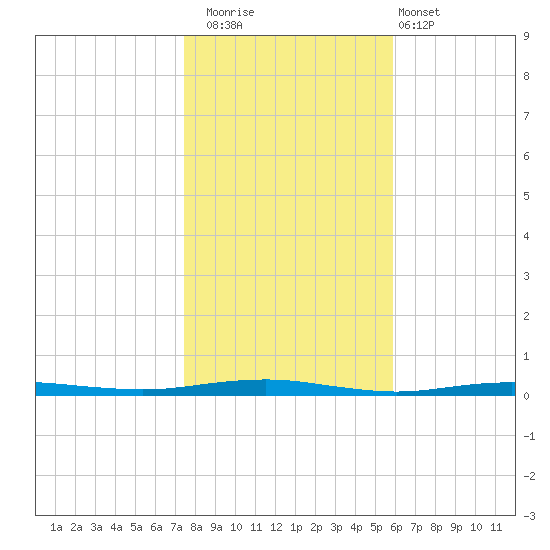 Beaverdam Creek tide chart for Saturday, November 2, 2024