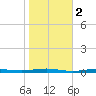 Beaverdam Creek tide chart for Saturday, November 2, 2024