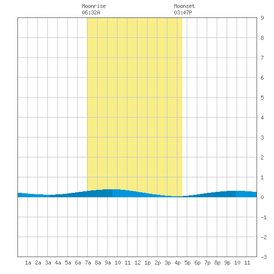 Beaverdam Creek tide chart for Saturday, November 30, 2024