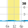 Beaverdam Creek tide chart for Saturday, November 30, 2024