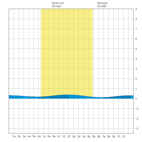 Beaverdam Creek tide chart for Sunday, November 3, 2024