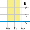 Beaverdam Creek tide chart for Sunday, November 3, 2024