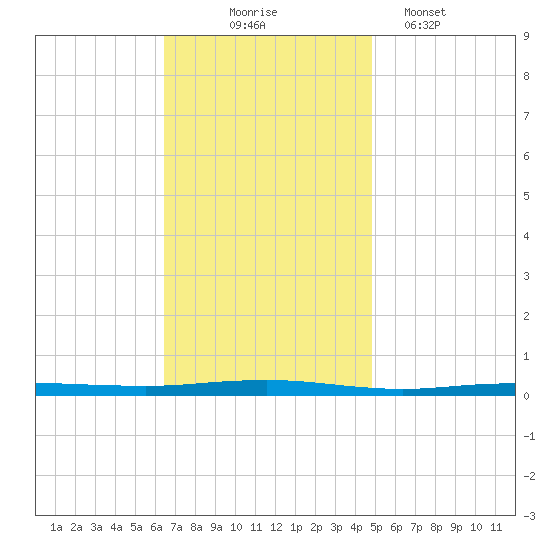 Beaverdam Creek tide chart for Monday, November 4, 2024