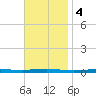 Beaverdam Creek tide chart for Monday, November 4, 2024