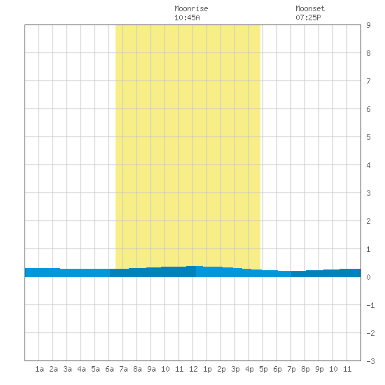 Beaverdam Creek tide chart for Tuesday, November 5, 2024