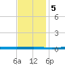 Beaverdam Creek tide chart for Tuesday, November 5, 2024