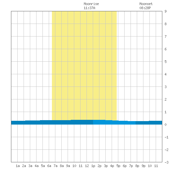 Beaverdam Creek tide chart for Wednesday, November 6, 2024
