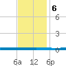 Beaverdam Creek tide chart for Wednesday, November 6, 2024