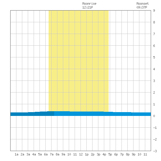 Beaverdam Creek tide chart for Thursday, November 7, 2024