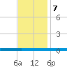 Beaverdam Creek tide chart for Thursday, November 7, 2024