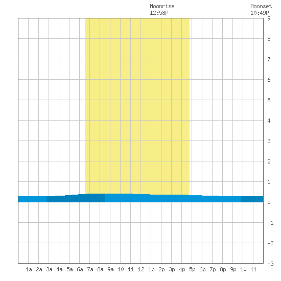 Beaverdam Creek tide chart for Friday, November 8, 2024