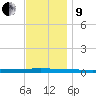 Beaverdam Creek tide chart for Saturday, November 9, 2024