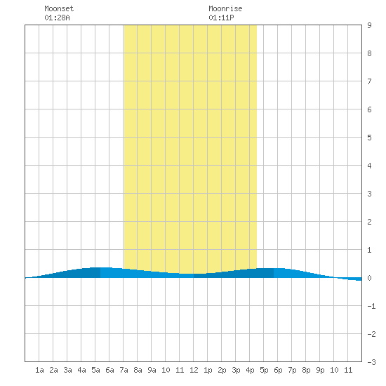 Beaverdam Creek tide chart for Tuesday, December 10, 2024
